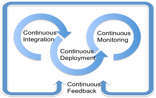 efficient cloud-based DevOps implementation