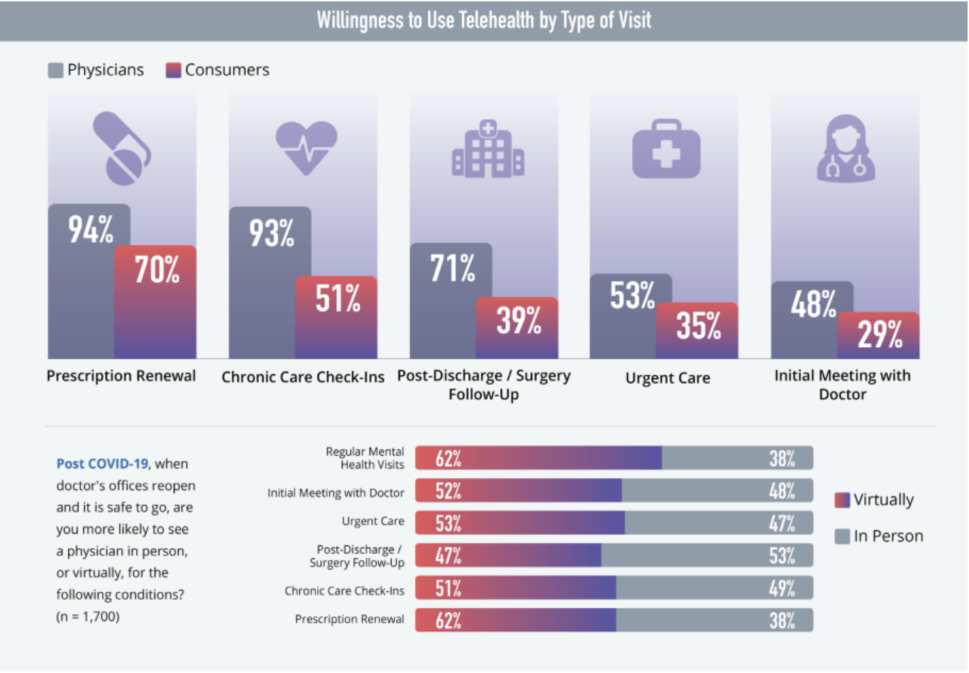 Virtual Care Transformation
