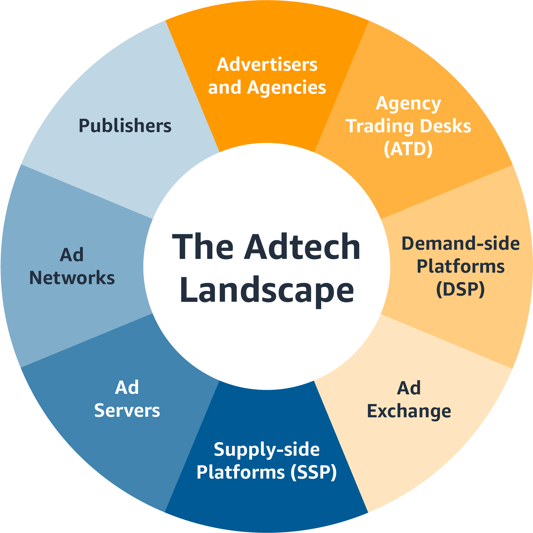 AdTech