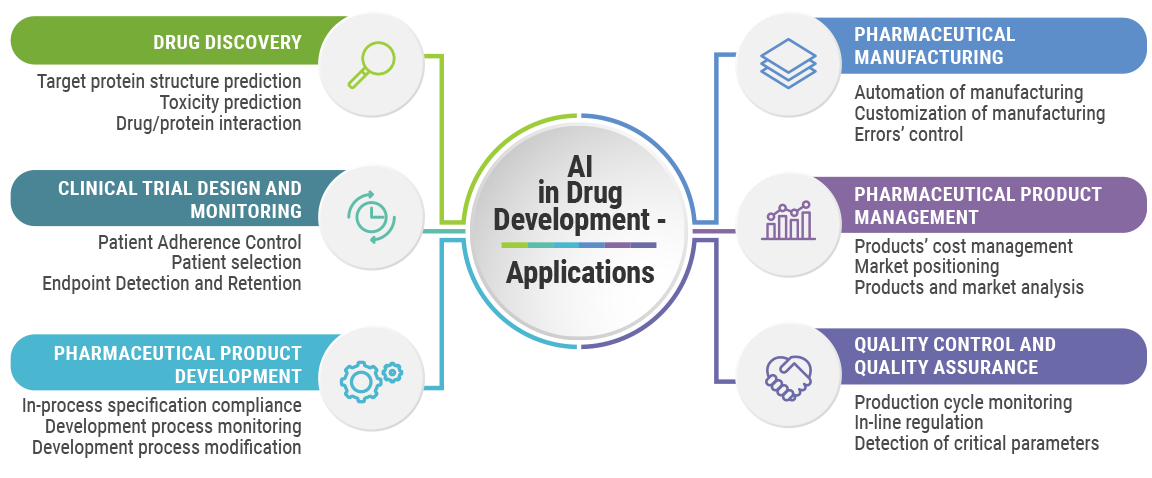 AI and Drug Development