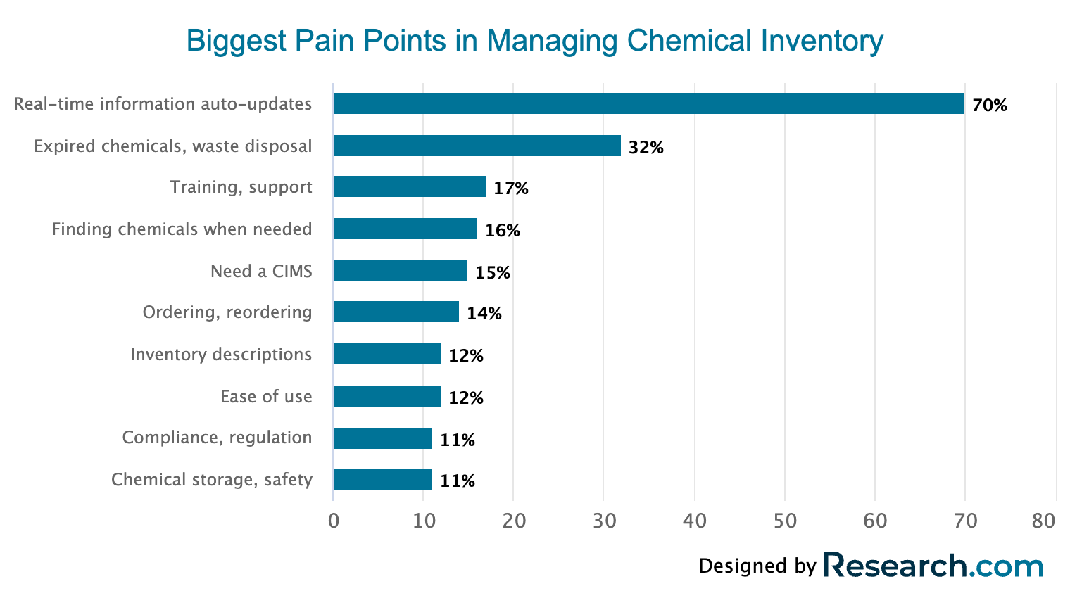 Five Benefits of Digitized Lab Inventory Management