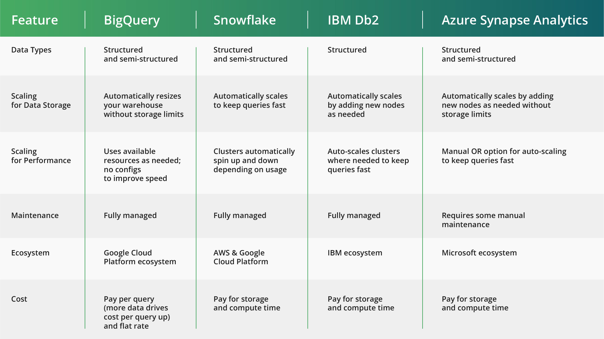 Essential Guide: Comparison table of data warehousing platforms—BigQuery, Snowflake, IBM Db2, and Azure Synapse Analytics—detailing differences in data types, storage, scaling, performance, maintenance, ecosystem, and costs. Ideal for understanding cloud data integration nuances.