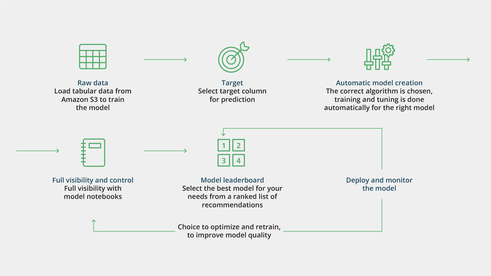 AutoML process managed by Autopilot