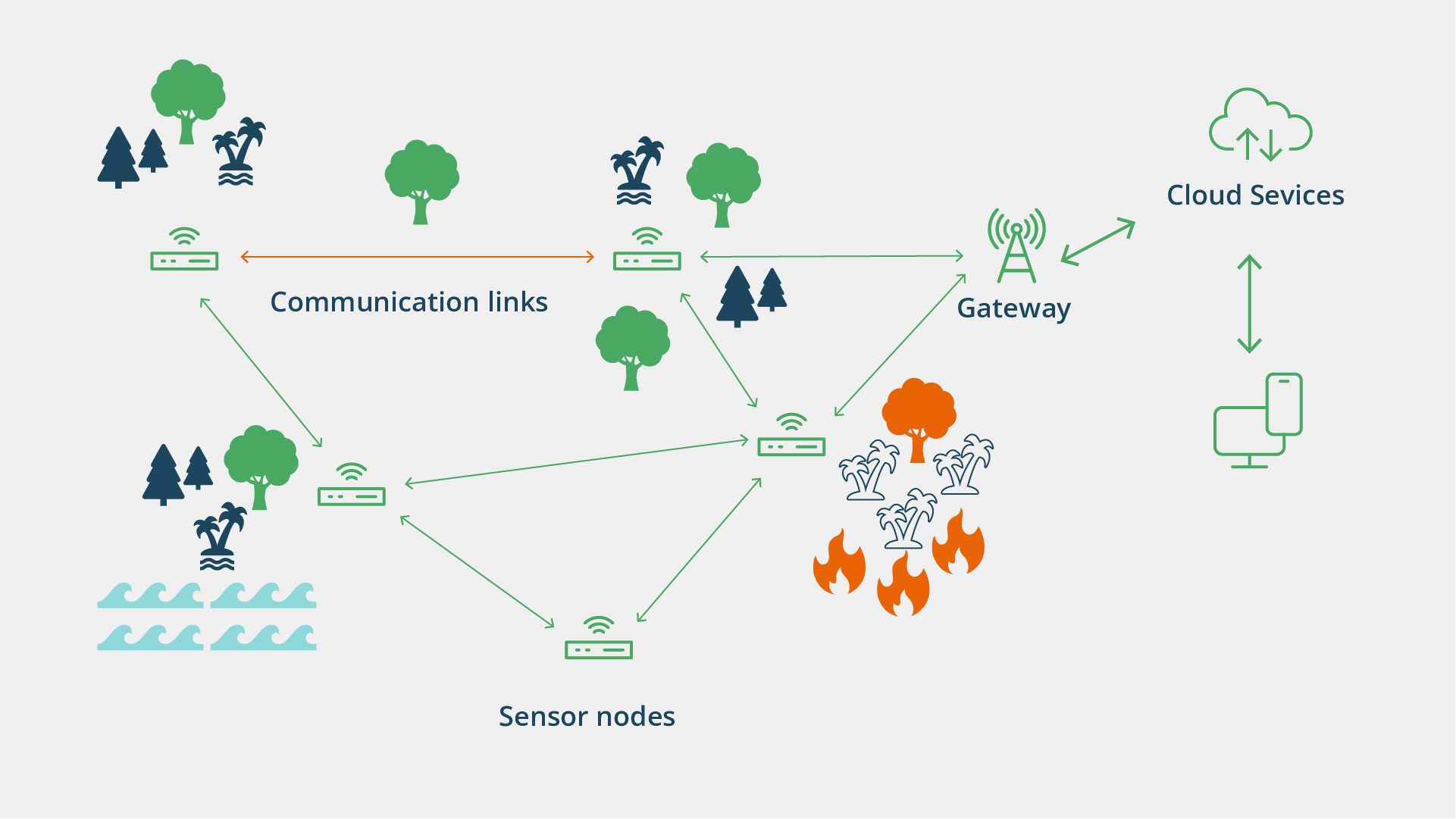 IoT in Disaster Management