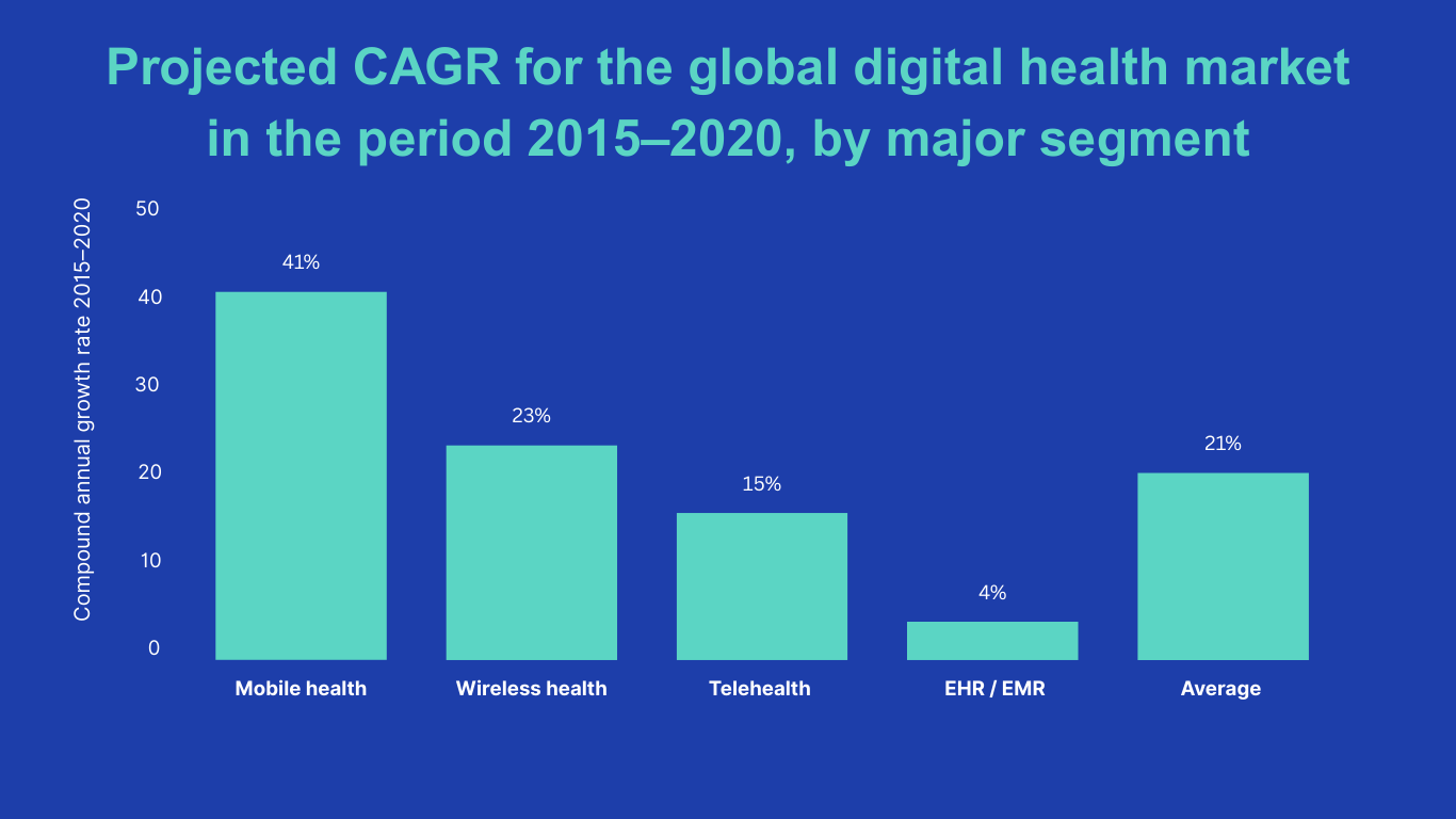 CAGR by major segment 2015-2020