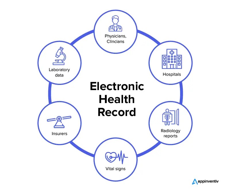 How to build an EHR system