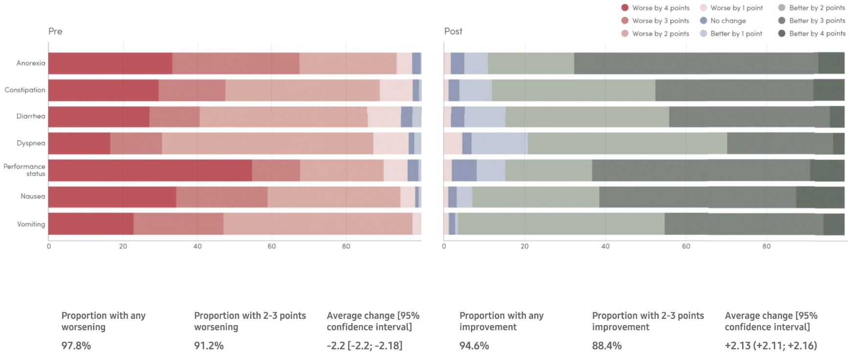 Patient-reported symptom grades (PRO CTCAE) before and after digital alert interventions.