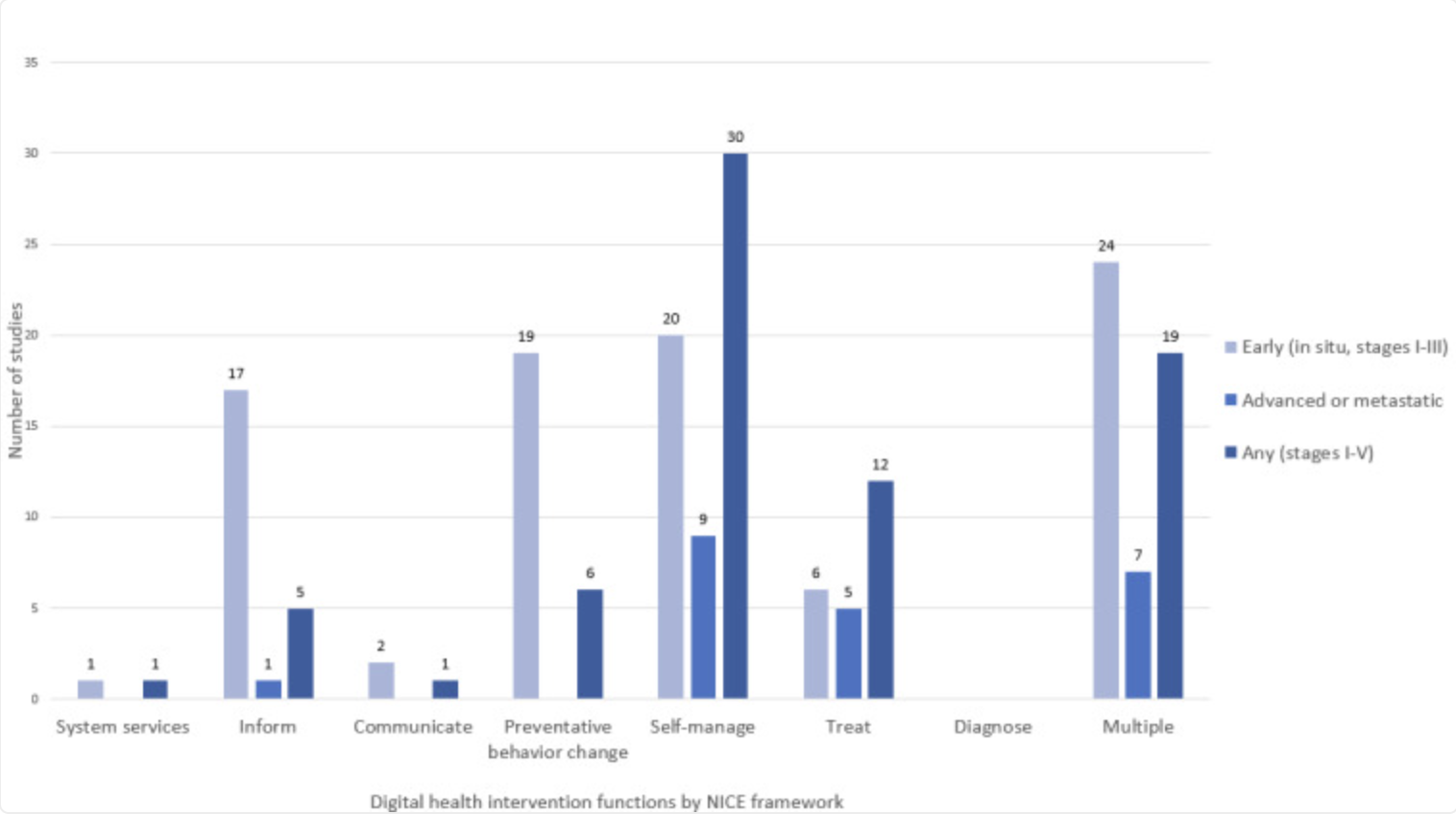 Digital health intervention functions by cancer care phase. Based on NICE framework categories. Enhanced oncology