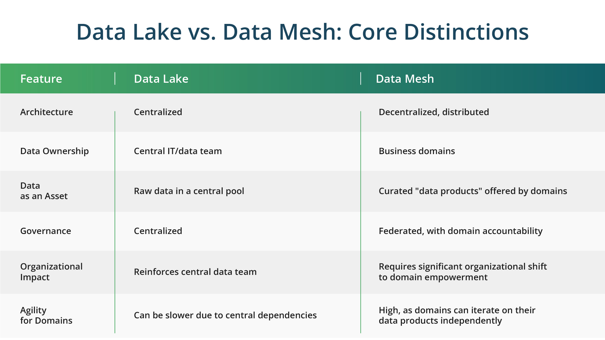 Data Lake vs. Data Mesh