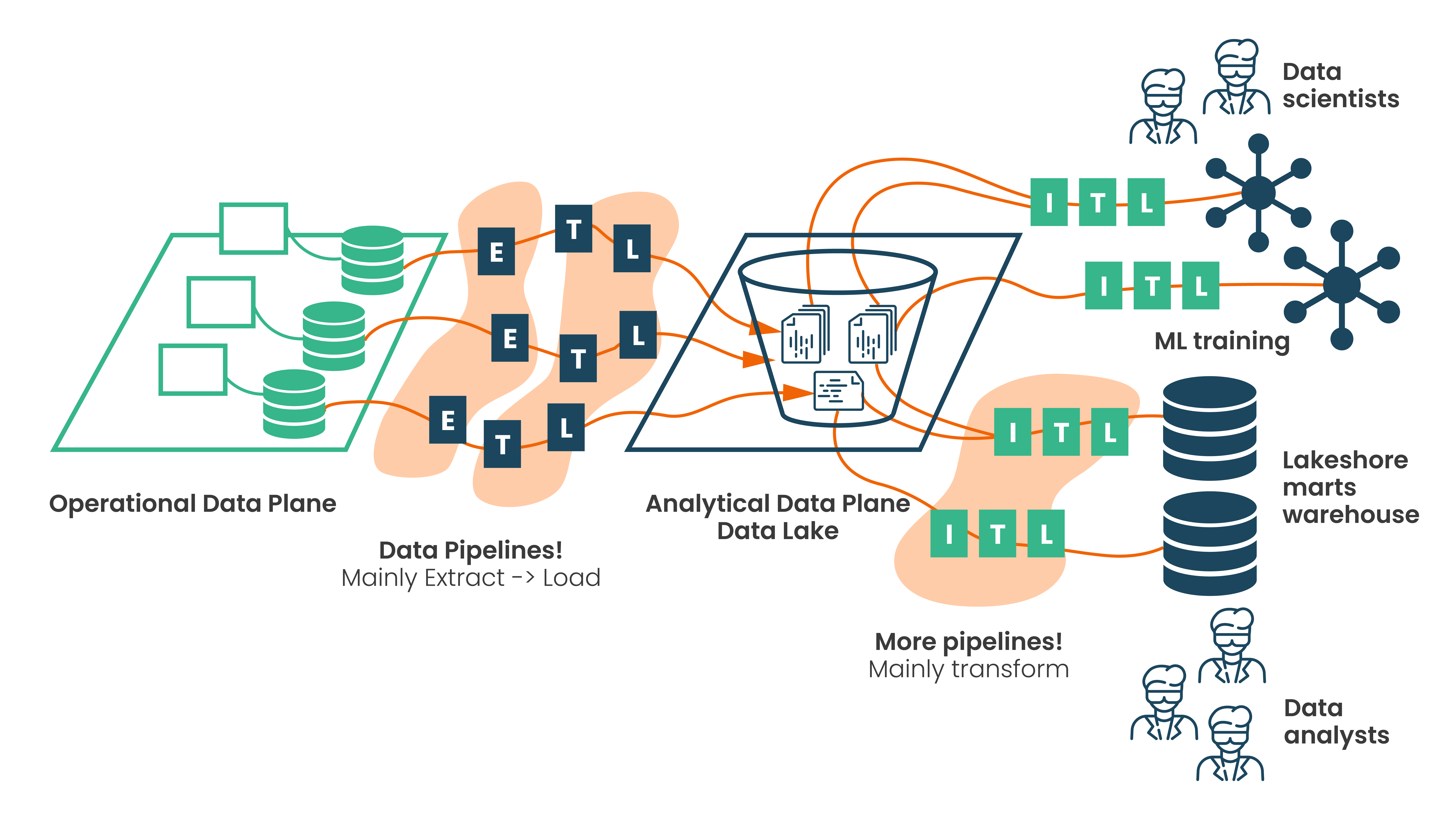 data lake