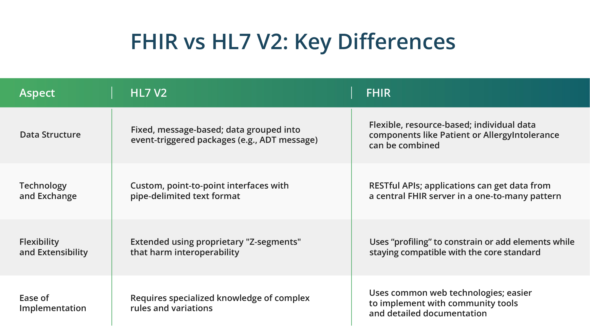 fhir vs hl7