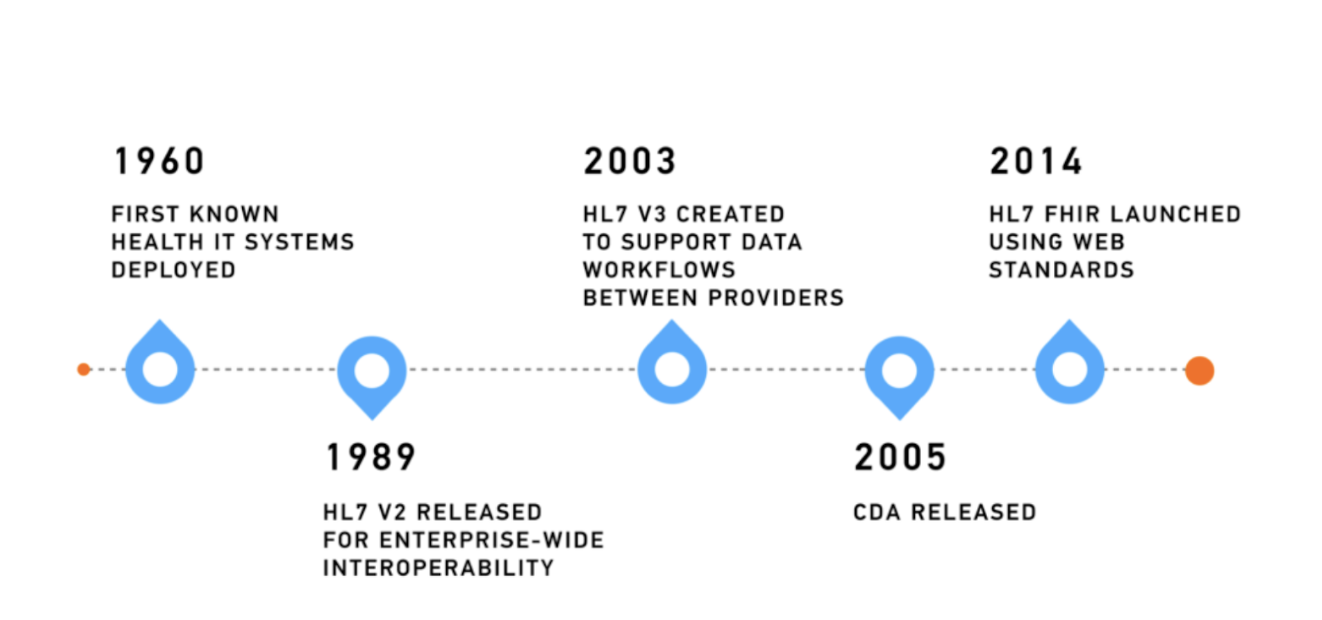 Timeline hl7 fhir
