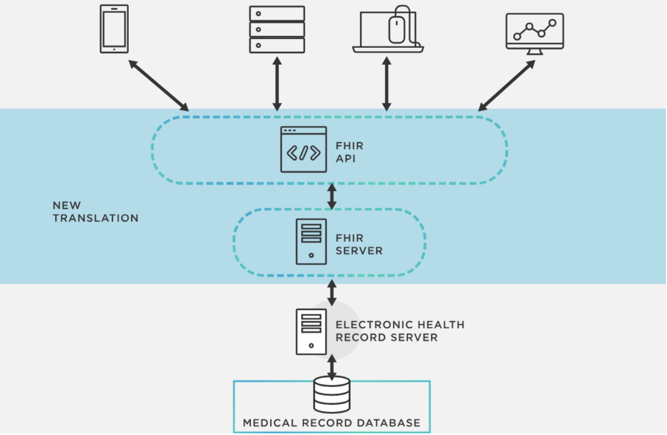 A diagram of the FHIR architecture, where a central API translates data from an electronic health record for secure use by modern applications like mobile apps and analytics tools. 