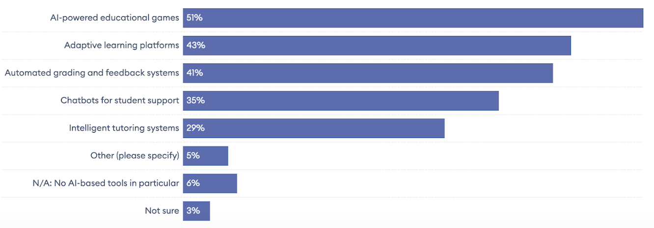 A recent Forbes survey shows that AI-powered games, adaptive platforms, and automated feedback are among the most common tools shaping modern classrooms. 