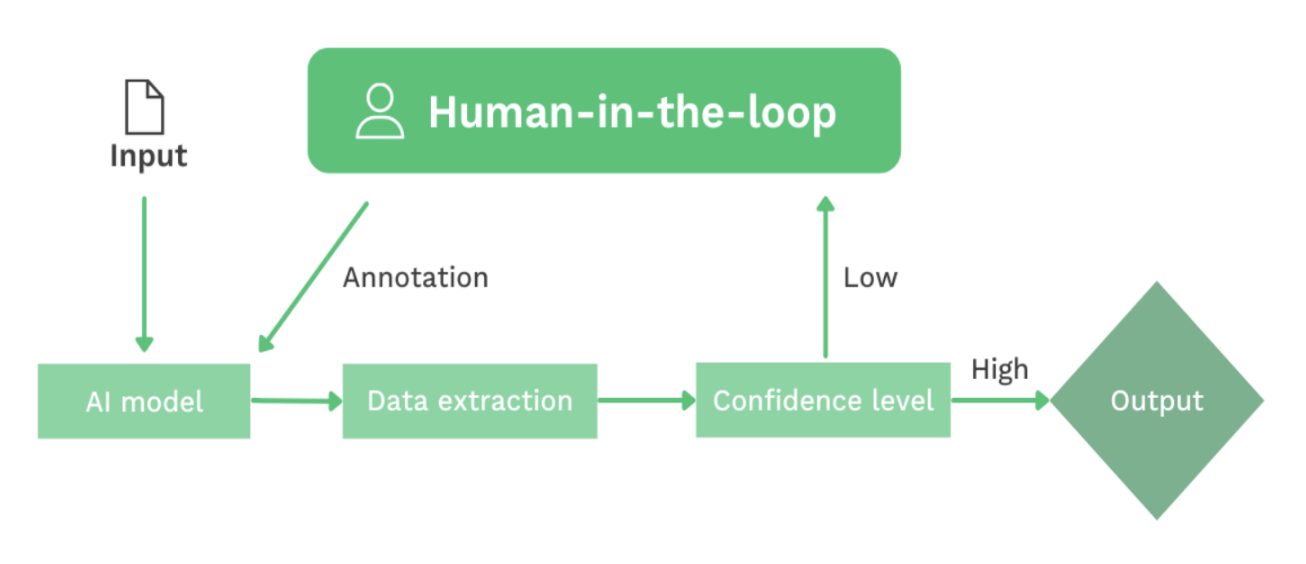 human in the loop model