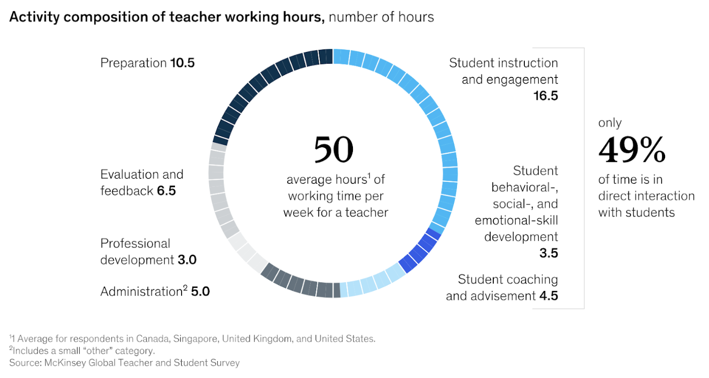 activity composition of teacher working hours