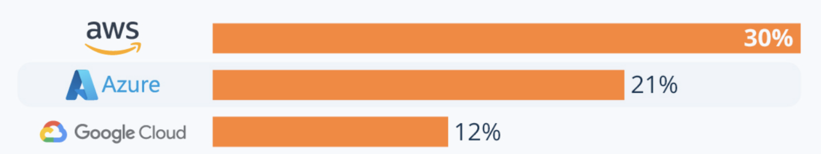 AWS vs Azure vs Google Cloud