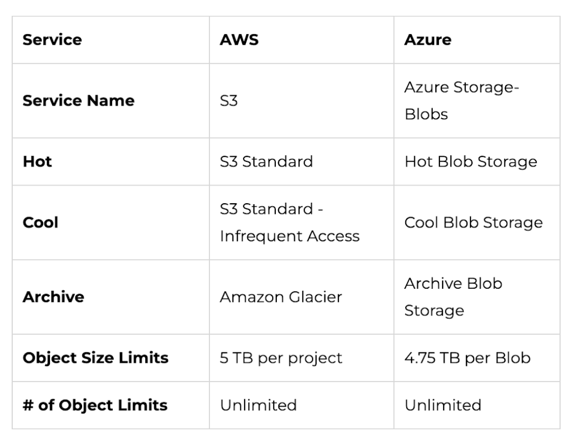 AWS vs Azure
