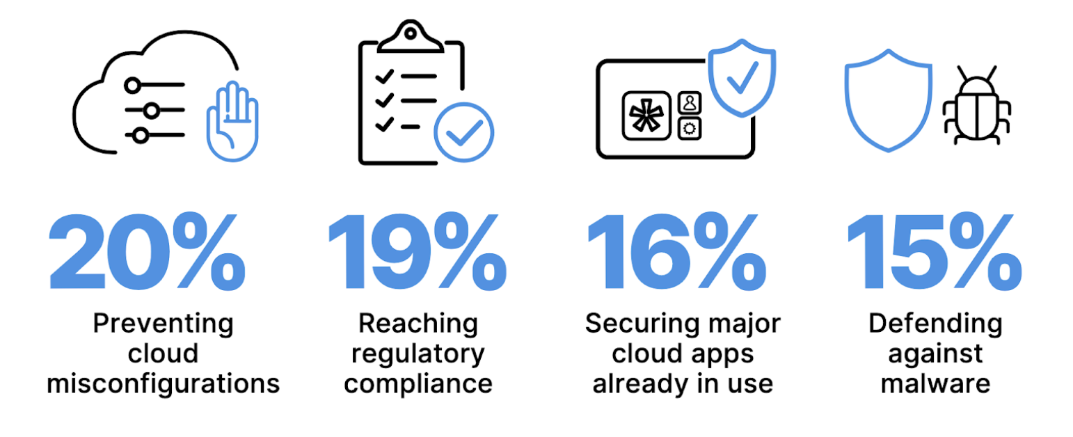 Enterprise cloud-security priorities survey