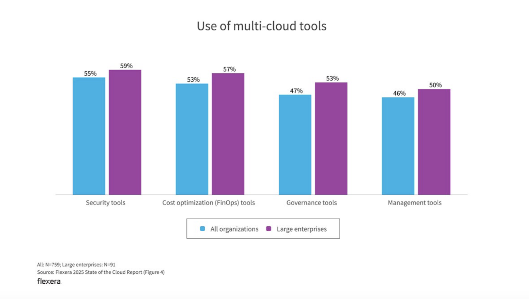 Use of multi cloud tools