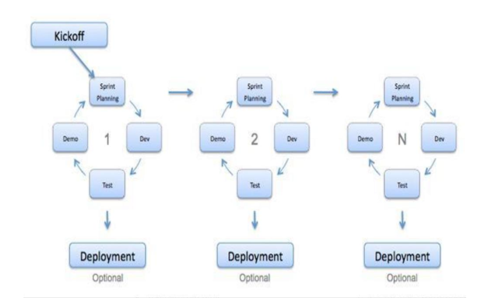 Diagram showing sprints in Agile Model