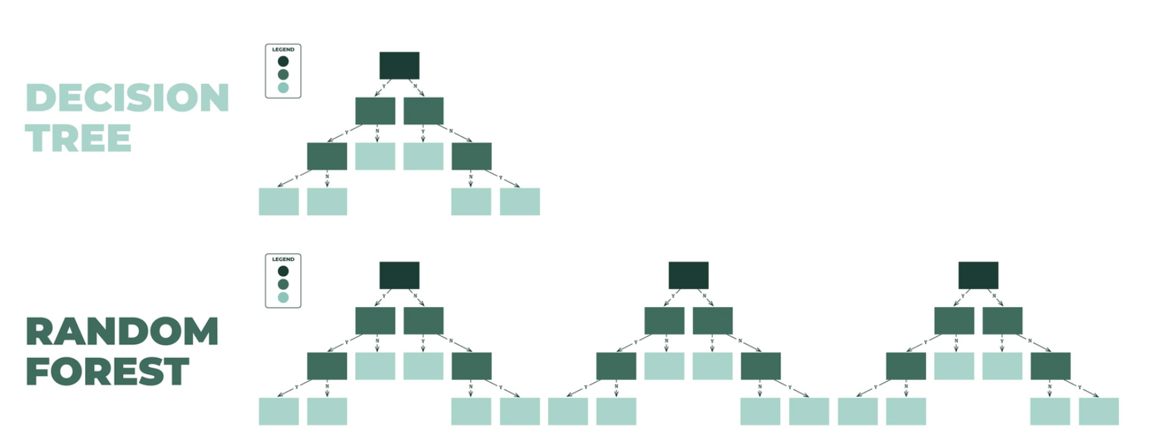 decision tree random forest