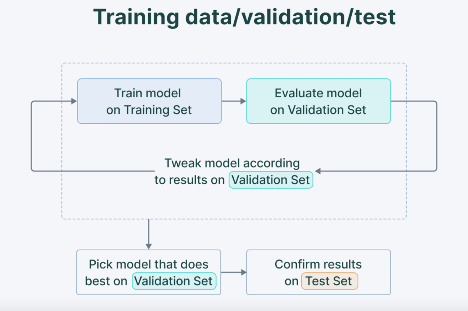 training data validation