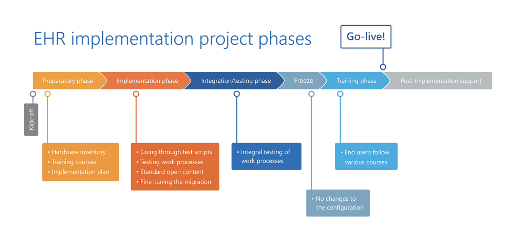 ehr-implementation-project-phases