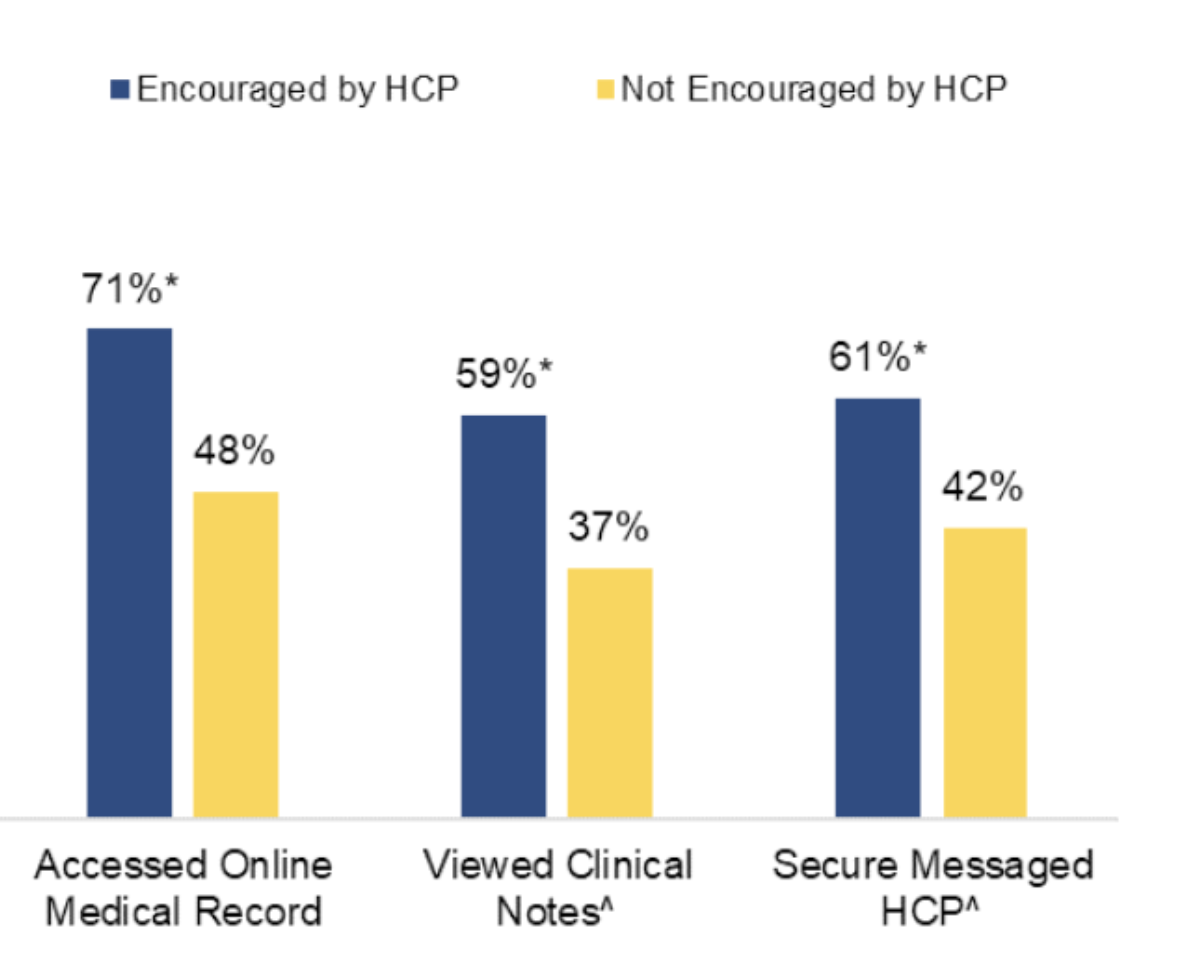 Healthcare provider using digital patient engagement tools on tablet