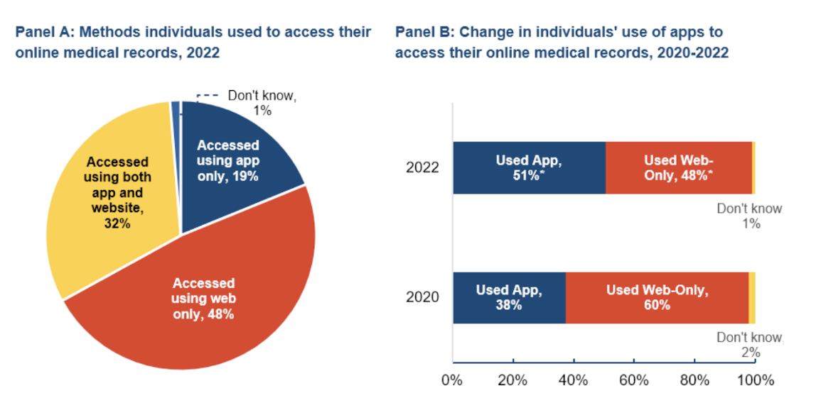 Ways individuals accessed their online medical records