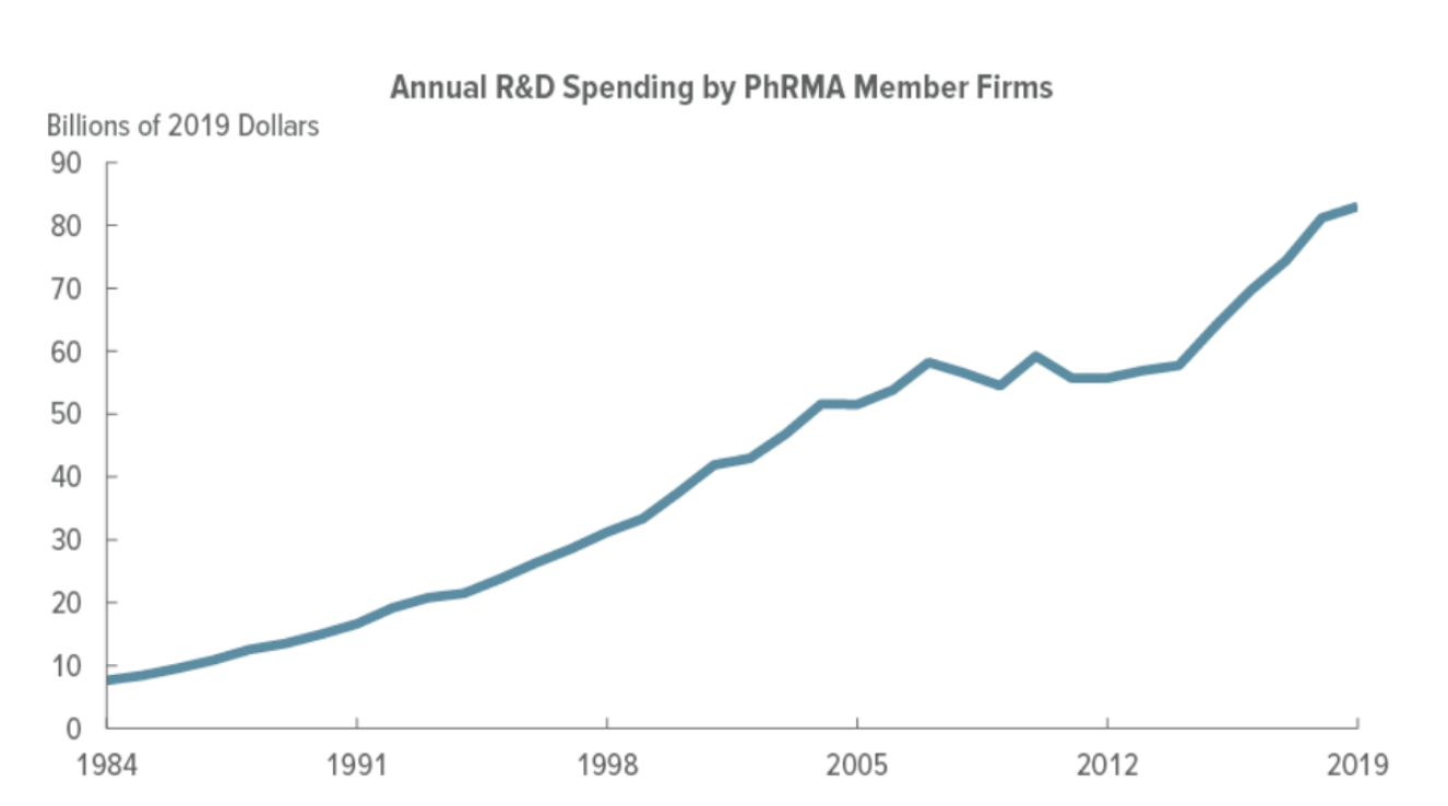 annual-R&D-spending-drug-development