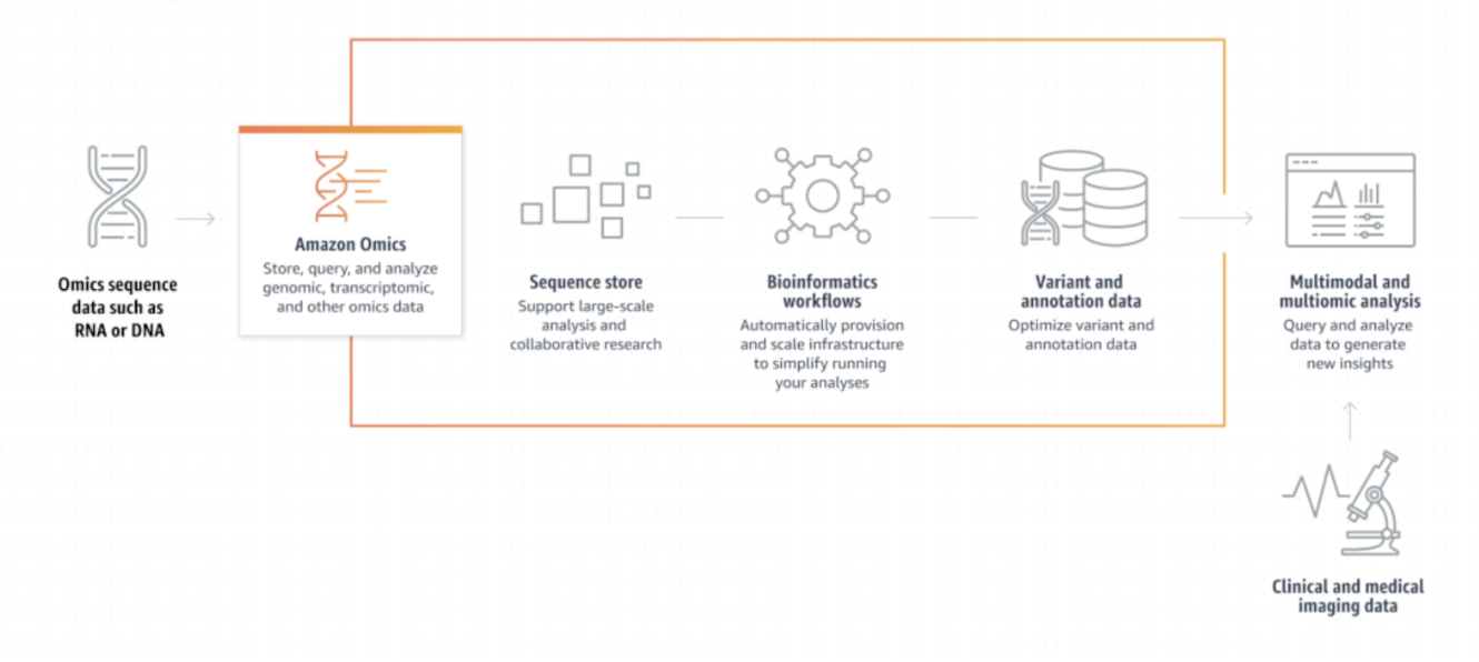how-amazon-omics-works