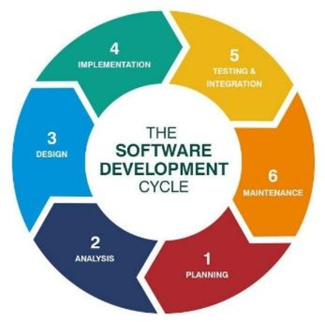 Software Development Life Cycle