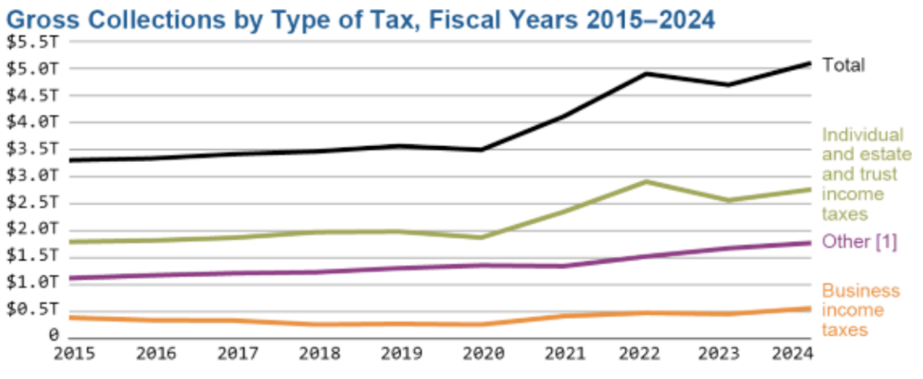 gross-collections-by-type-of-tax
