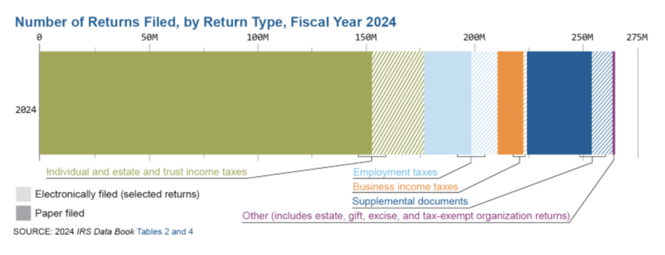 Number-of-returns-filed-by-return-type