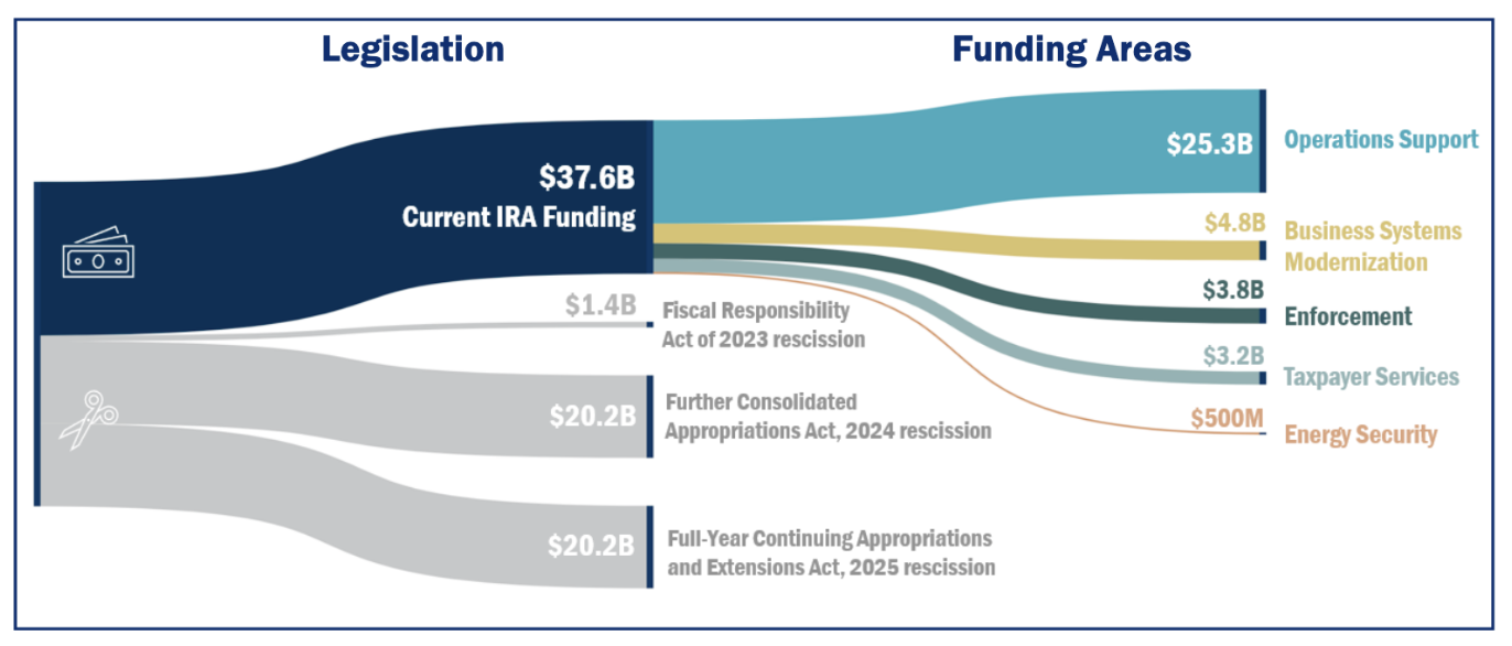 Legistlation-and-IRS-funding-by-area