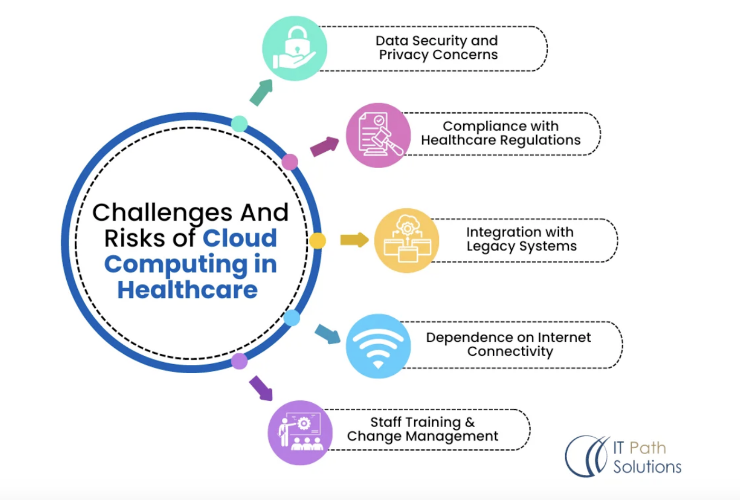 Challenges-and-risks-of-cloud-computing-in-healthcare