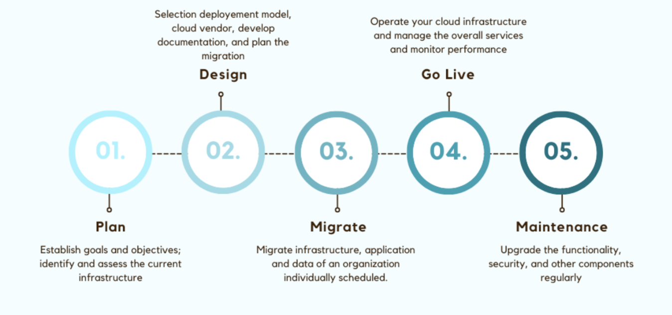 successful-cloud-migration-roadmap