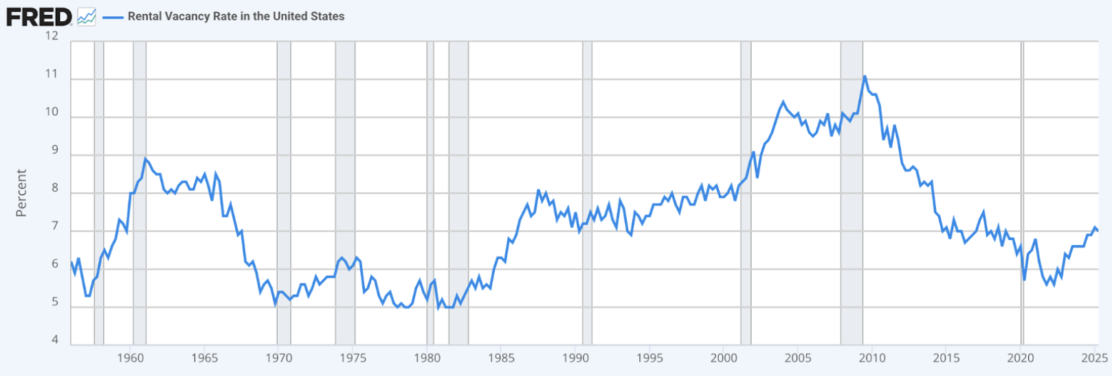 rental-vacancy-rates