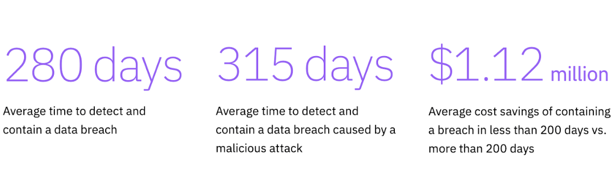 time-to-detect-data-breach