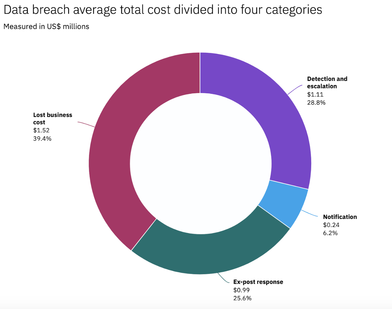 data-breach-average-cost
