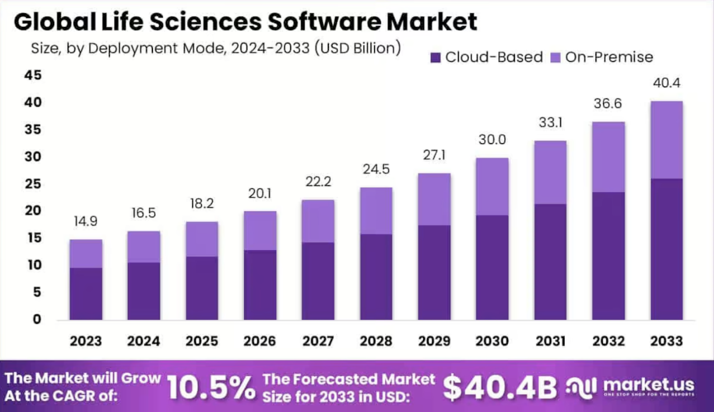 global-life-sciences-software-market