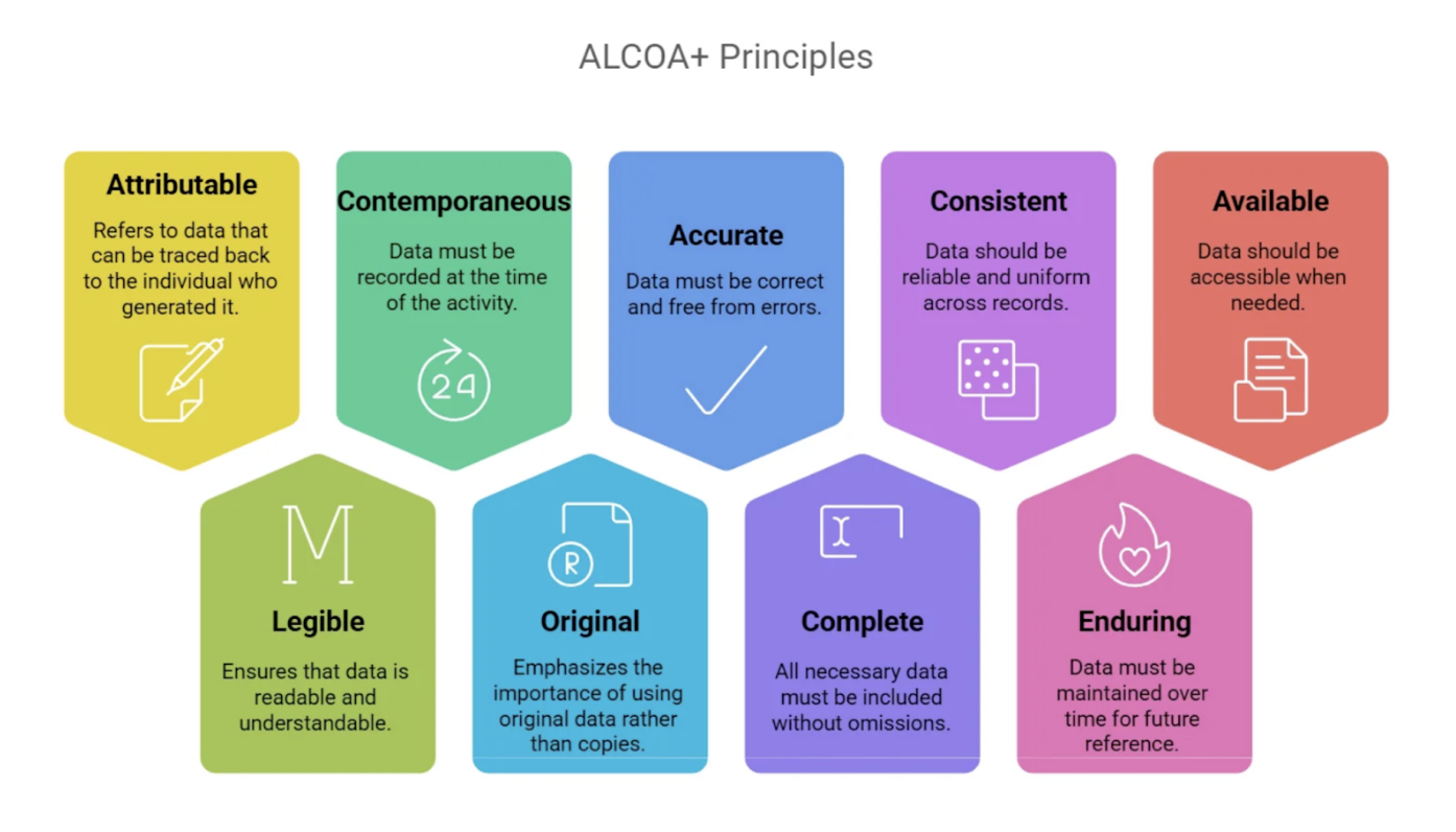ALCOA+-Principles