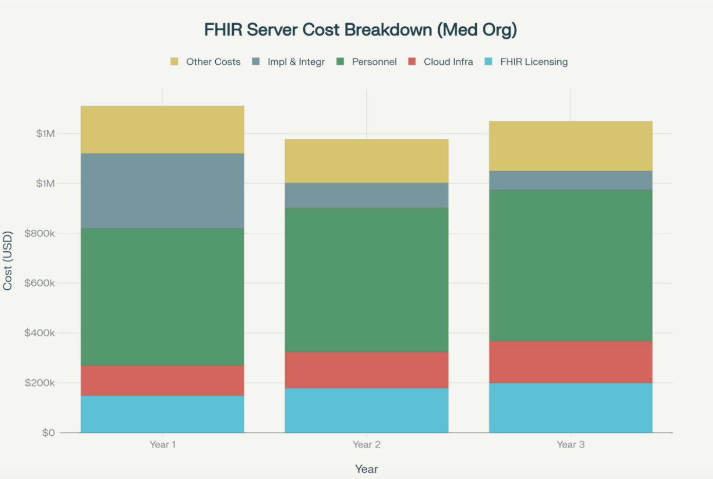 FHIR-Server-Cost-Breakdown