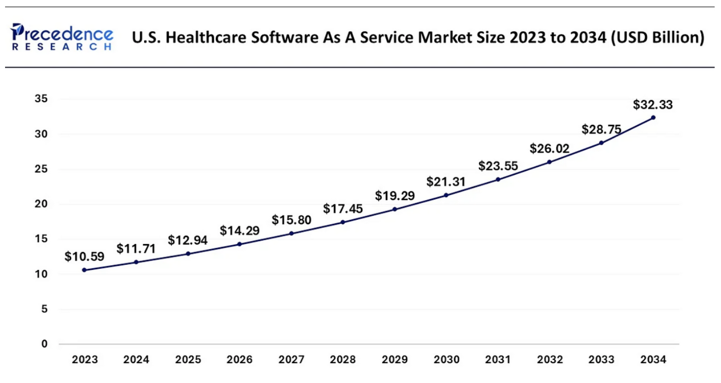Healthcare-saas-market-size