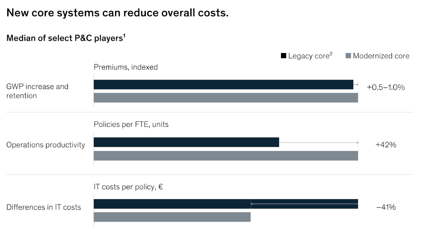 New-core-insurance-systems-can-reduce-overall-cost