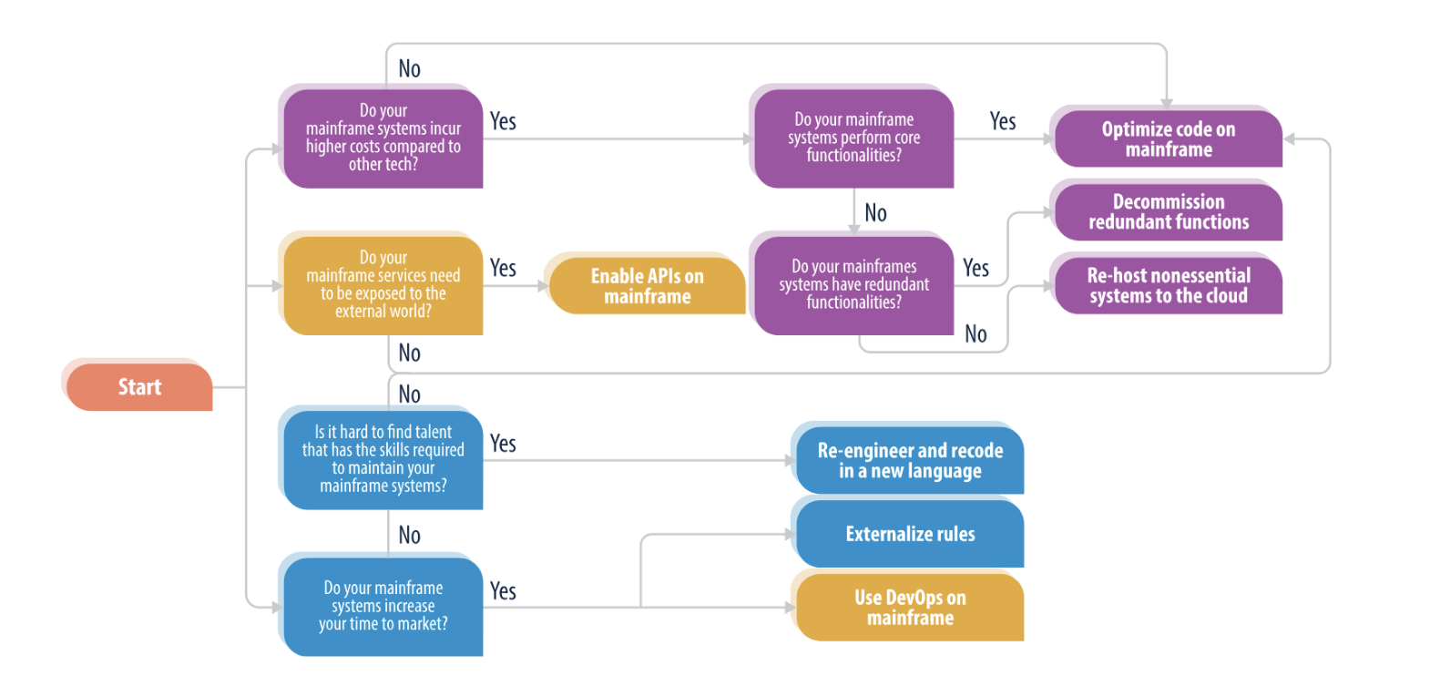 questions-to-determine-if-you-need-to-update-mainframe