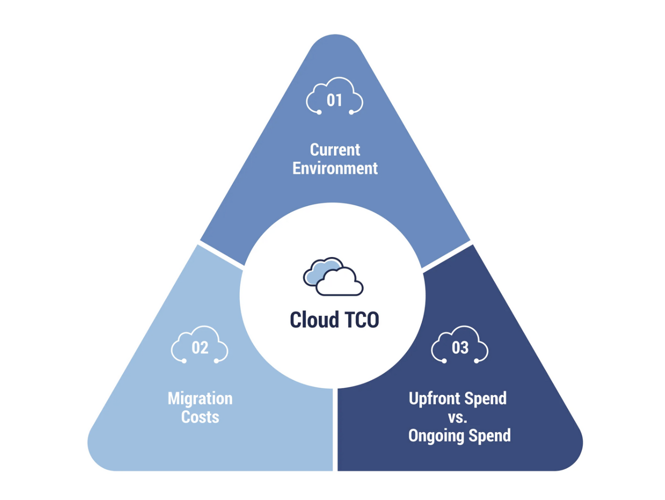Cloud-TCO