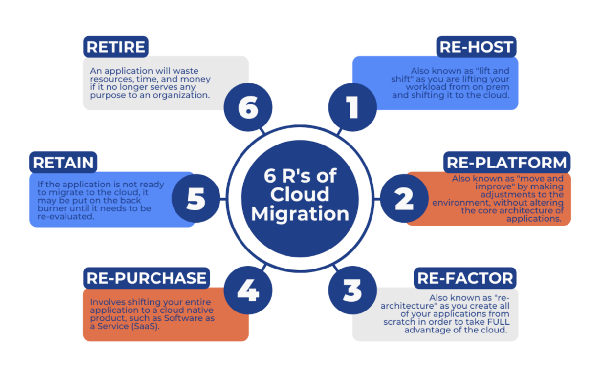 the-6-Rs-of-cloud-migration