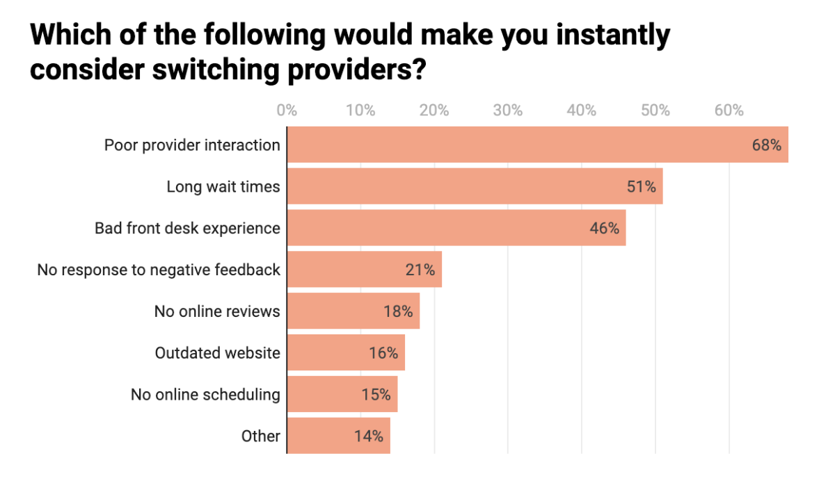 qualities-that-would-make-patients-switch-healthcare-providers